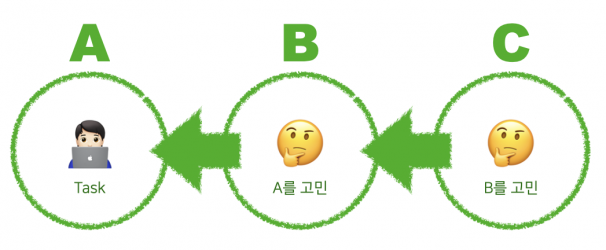 더글러스 엥겔바트의 A,B,C 작업 시각화