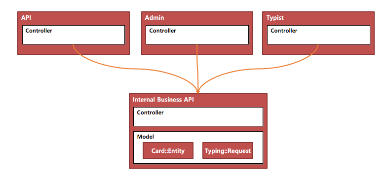 microservice
