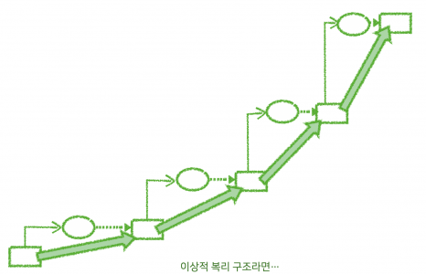 이상적 복리 구조라면...