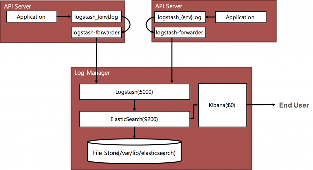 elk_architecture